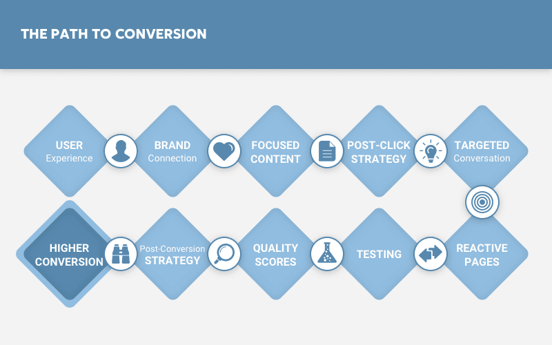 FAQs is a holy grail of eCommerce conversion optimization
